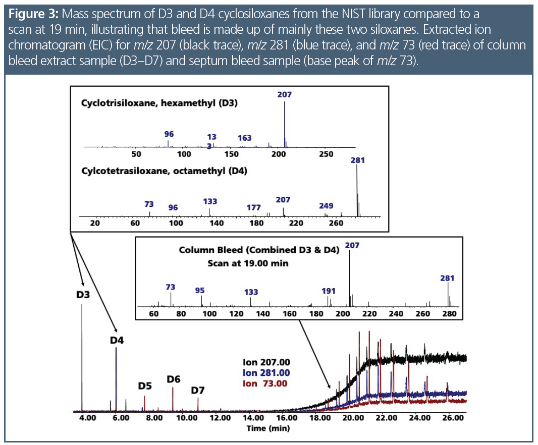 Understanding the Origins of Siloxane Ghost Peaks in Gas Chromatography